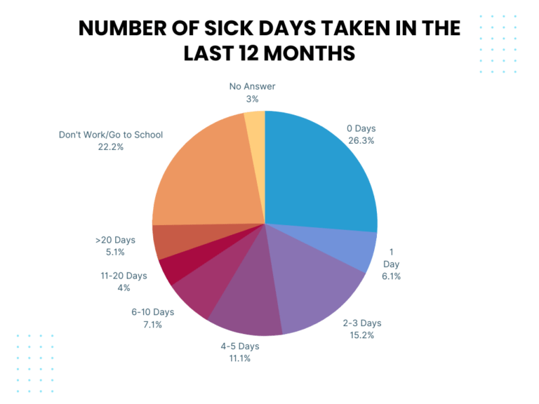 how many sick days per year in usa