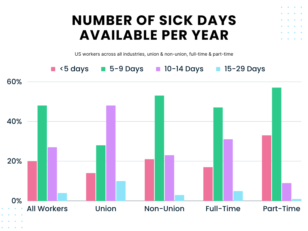 How Many Sick Days Per Year